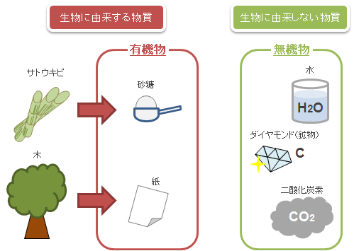 有機物 と 無機物 の 違い